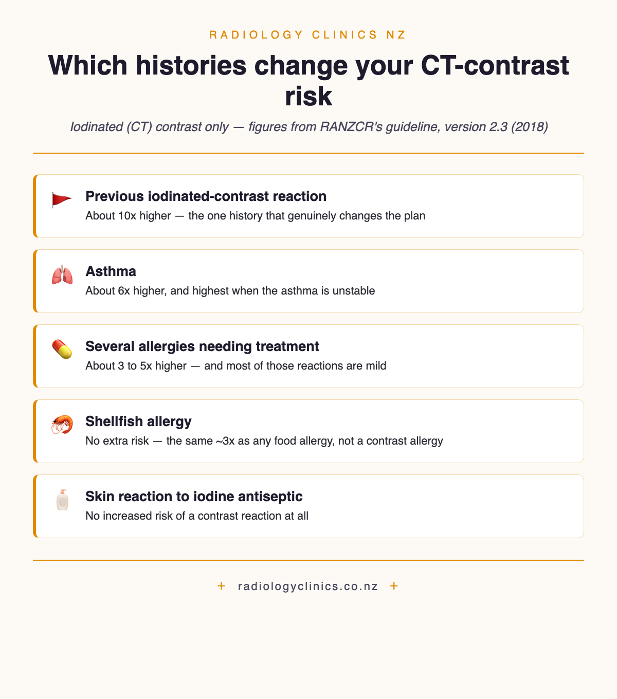 Chart of which histories change iodinated CT contrast risk: previous contrast reaction about tenfold, asthma sixfold, several treated allergies three to fivefold, shellfish allergy no extra risk, iodine antiseptic no increased risk