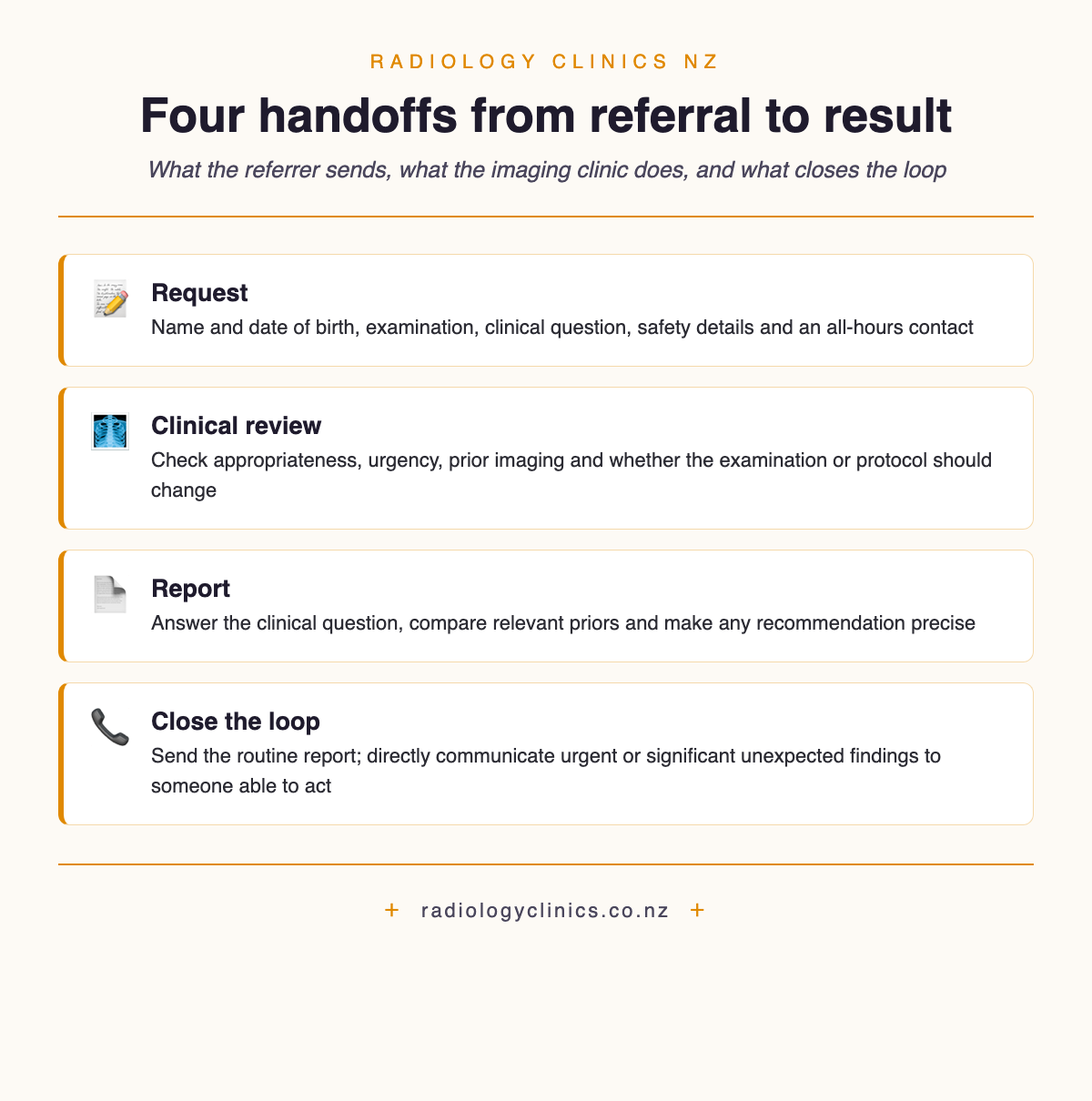 Four handoffs from referral to result: request, clinical review, report and urgent-result closure