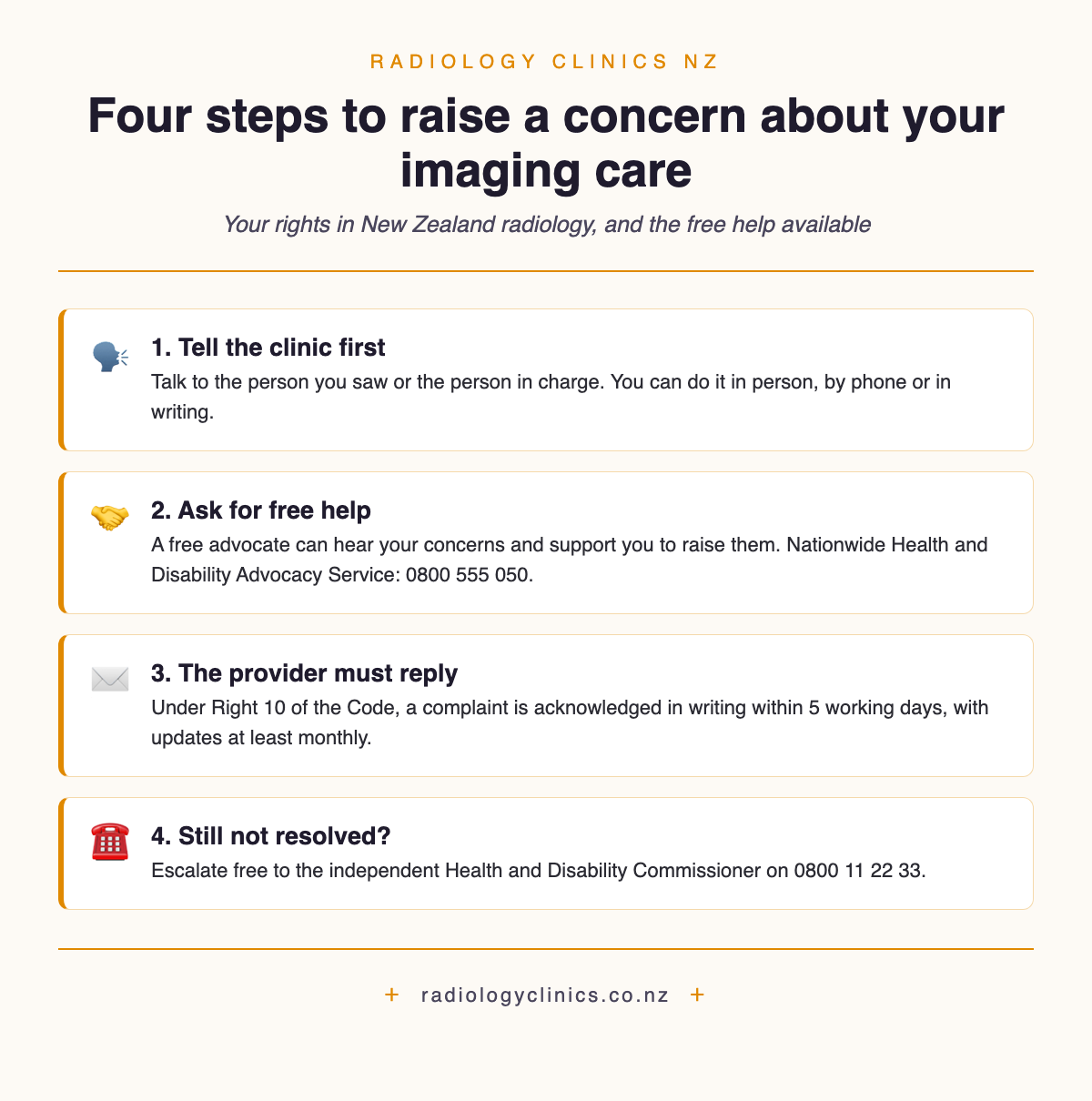 Four steps to raise a concern about your imaging care in New Zealand: talk to the clinic first, ask a free advocate for help, the provider must acknowledge in writing within five working days, and escalate free to the Health and Disability Commissioner
