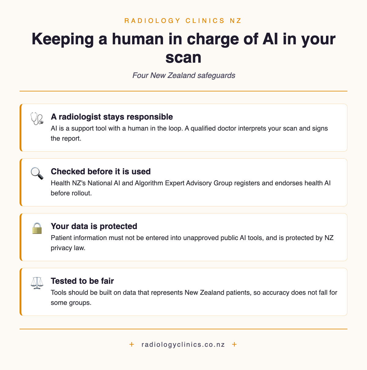 Four New Zealand safeguards for AI in radiology: a radiologist stays responsible, tools are checked before use, patient data is protected, and tools are tested to be fair