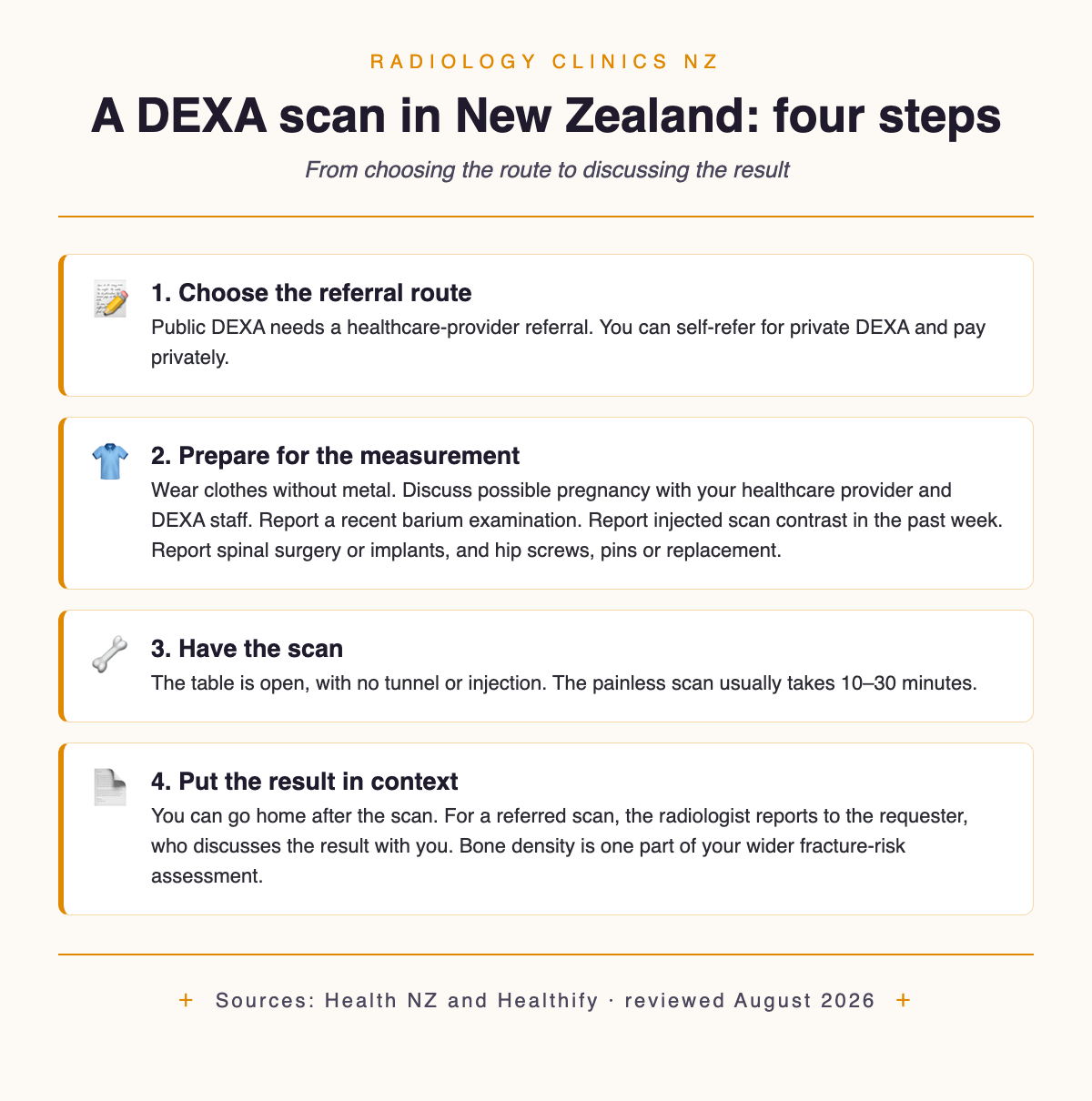 Four steps for a DEXA scan in New Zealand: referral, pregnancy and contrast checks, the scan and the result route