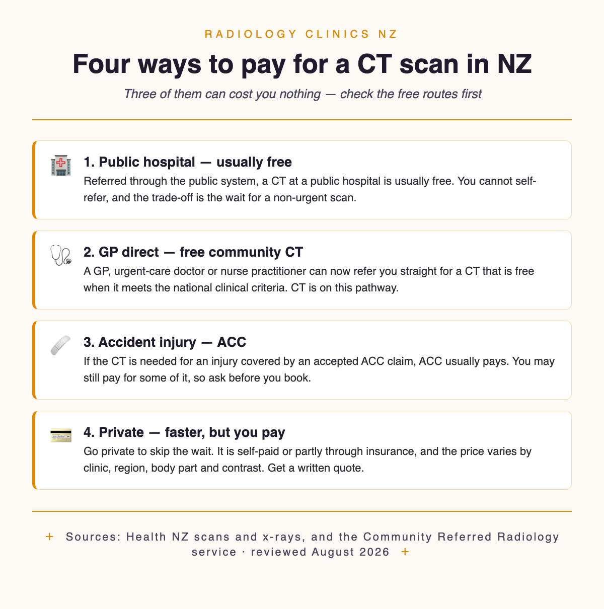 Four ways to pay for a CT scan in New Zealand: a public hospital scan is usually free but you wait, a GP can now refer you directly for a free community CT, ACC usually pays for accident injuries, and a private scan is faster but self-paid or through insurance