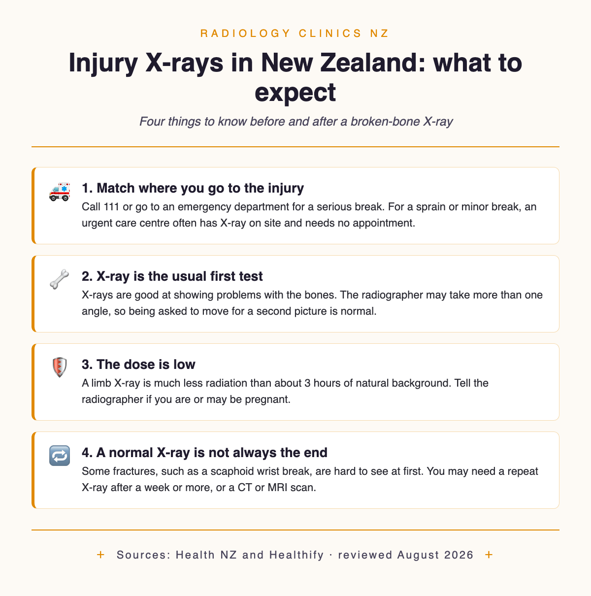 What to expect from an injury X-ray in New Zealand: match where you go to the injury, X-ray is the usual first test with more than one angle, the dose is low, and a normal X-ray may still need a repeat, CT or MRI