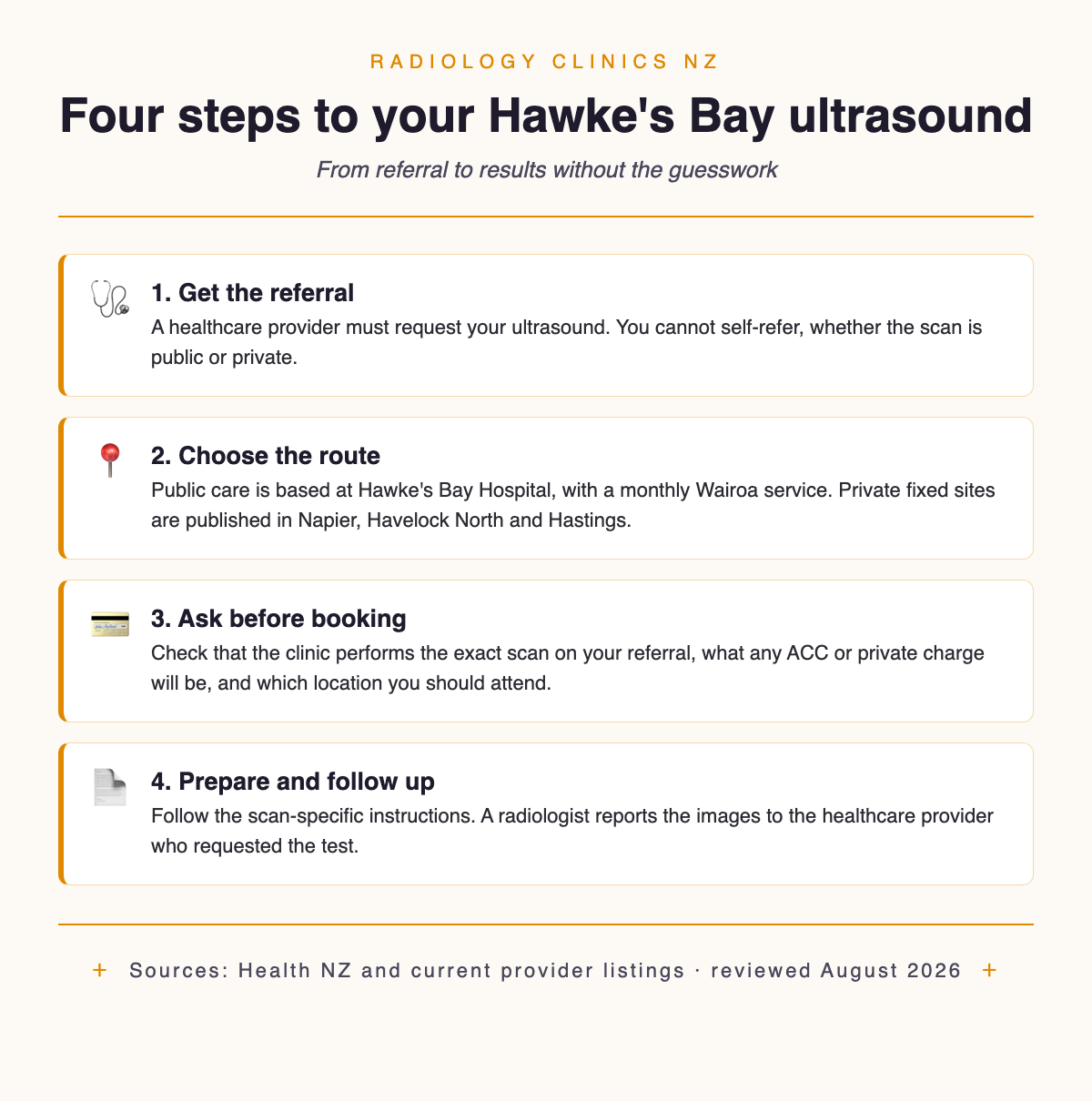 Four steps to a Hawke's Bay ultrasound: get a referral, choose the public, private or Wairoa route, ask about scan and cost, then prepare and follow up
