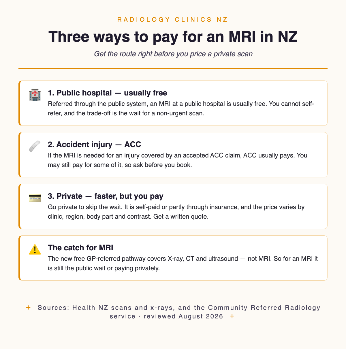 Three ways to pay for an MRI in New Zealand: a public hospital scan is usually free but you wait, ACC usually pays for accident injuries, and a private scan is faster but self-paid or through insurance, with the catch that MRI is not in the new free GP-referred pathway