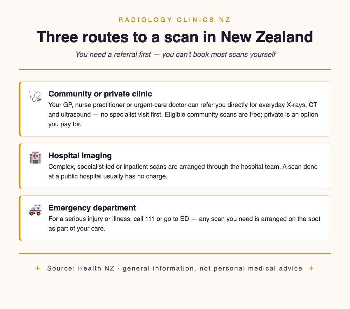Three routes to an imaging scan in New Zealand: a community or private clinic on direct GP, nurse practitioner or urgent-care referral; hospital imaging for complex or specialist-led care; and the emergency department for serious injury or illness