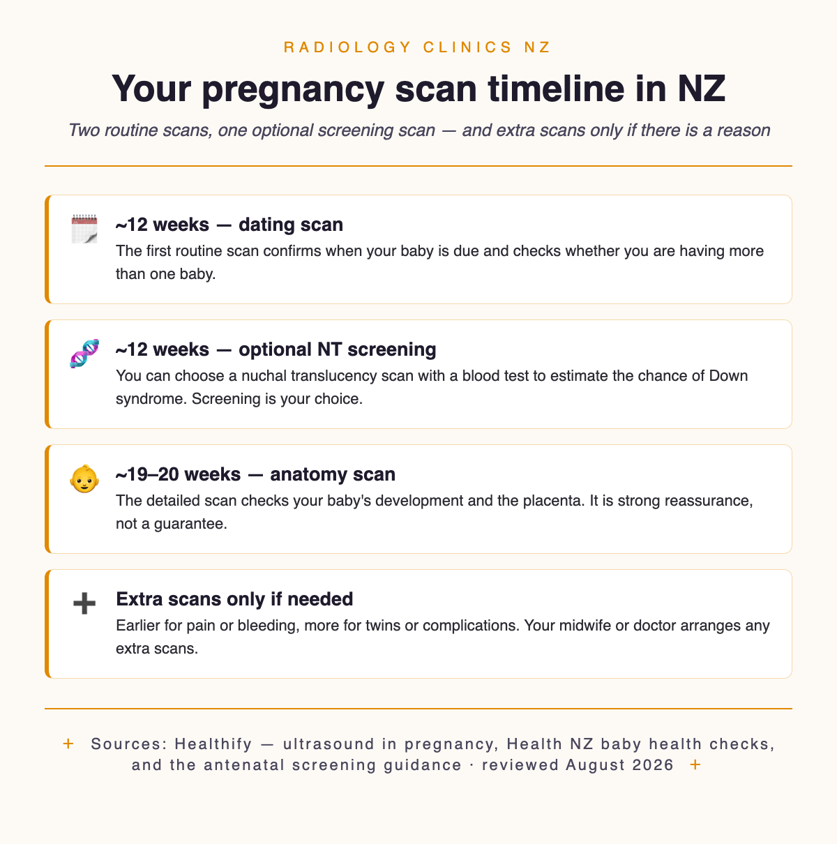 A New Zealand pregnancy ultrasound timeline: around 12 weeks a dating scan confirms the due date and checks for more than one baby, and you can choose to add a nuchal translucency screening scan with a blood test; around 19 to 20 weeks an anatomy scan checks the baby's development and the placenta; extra or earlier scans are only done if there is a clinical reason such as pain, bleeding or twins