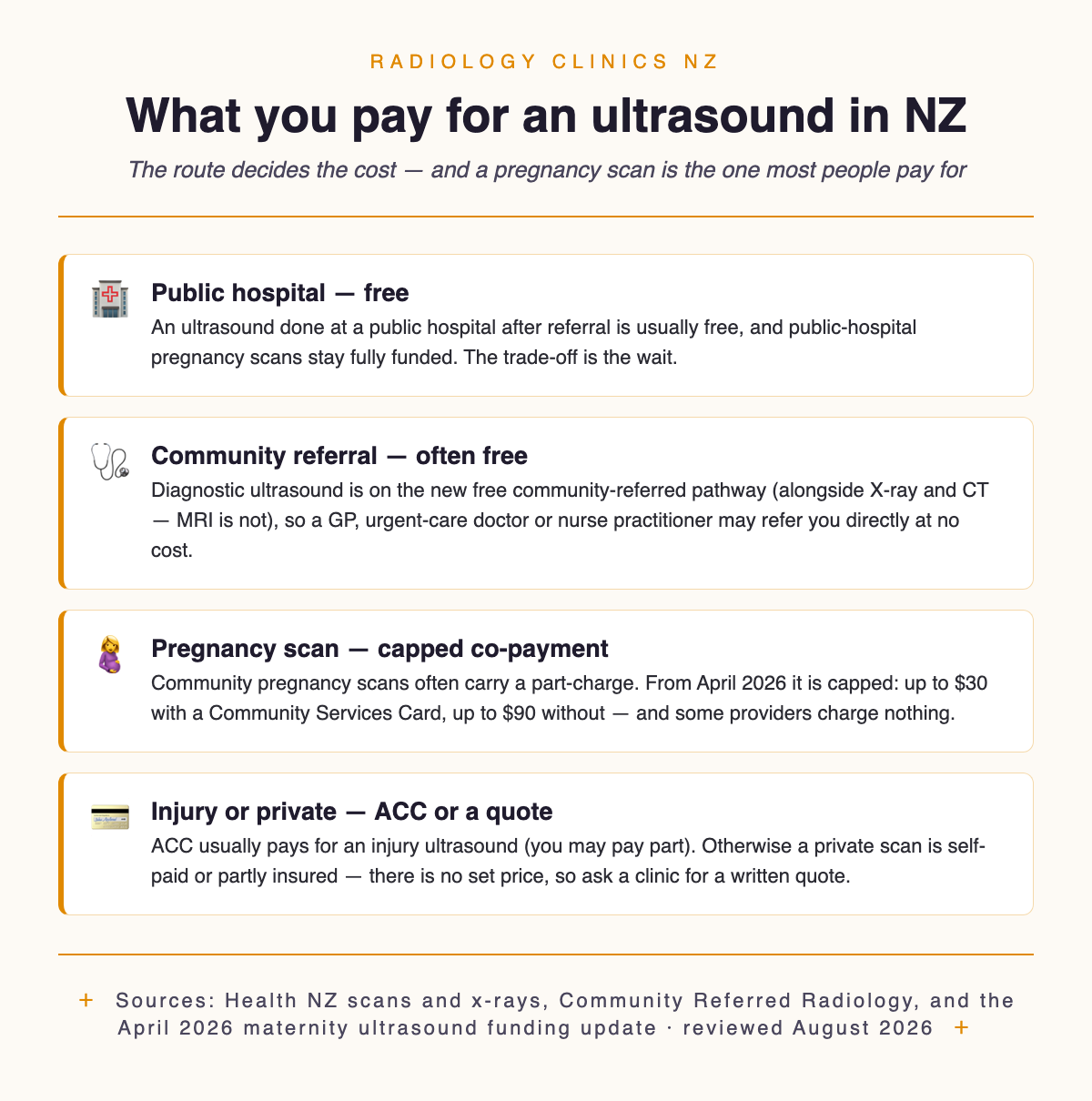 What you pay for an ultrasound in New Zealand by route: a public-hospital scan is usually free, diagnostic ultrasound is on the free community-referred pathway, a community pregnancy scan carries a capped part-charge of up to $30 with a Community Services Card or $90 without from April 2026, ACC usually pays for injuries, and a private scan is self-paid so ask for a quote