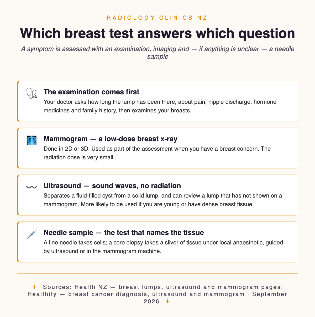 Four cards explaining which breast test answers which question: the doctor's examination first, a mammogram as a low-dose breast x-ray in 2D or 3D, ultrasound using sound waves with no radiation to separate a fluid-filled cyst from a solid lump, and a fine needle or core biopsy to name the tissue