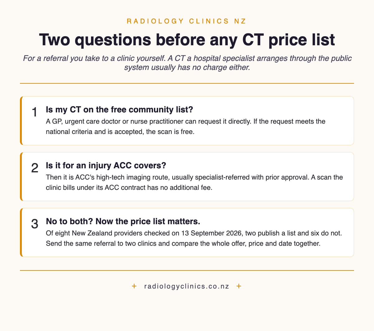 Three numbered cards for a referral you take to a clinic yourself, noting that a CT a hospital specialist arranges through the public system usually has no charge either: first, is my CT on the free community list a GP can request; second, is it for an injury ACC covers, usually specialist-referred with prior approval and no additional fee on a contracted scan; third, if no to both, the price list matters - of eight New Zealand providers checked on 13 September 2026 two publish a list and six do not, so send the same referral to two clinics