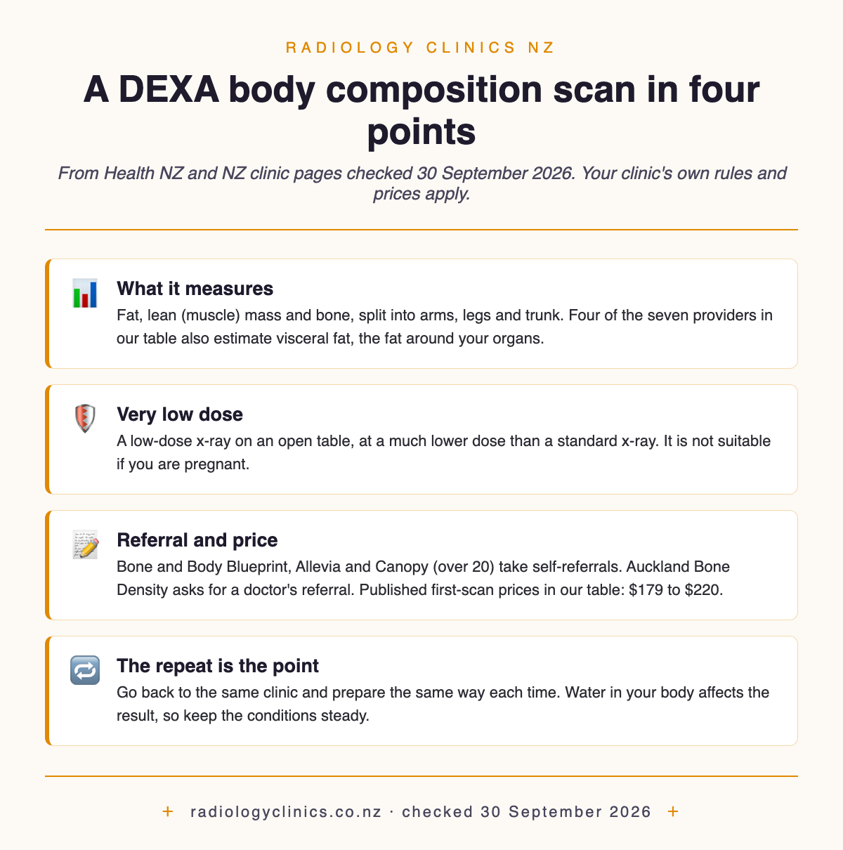 Infographic with four cards about a DEXA body composition scan in New Zealand. What it measures: fat, lean muscle mass and bone for the arms, legs and trunk; four of the seven providers in the table also estimate visceral fat. Very low dose: a low-dose x-ray on an open table, much lower than a standard x-ray, and not suitable in pregnancy. Referral and price: Bone and Body Blueprint, Allevia and Canopy (over 20) take self-referrals, Auckland Bone Density asks for a doctor's referral, and published first-scan prices in the table are $179 to $220. The repeat is the point: go back to the same clinic and prepare the same way each time, because water in your body affects the result. Checked 30 September 2026.
