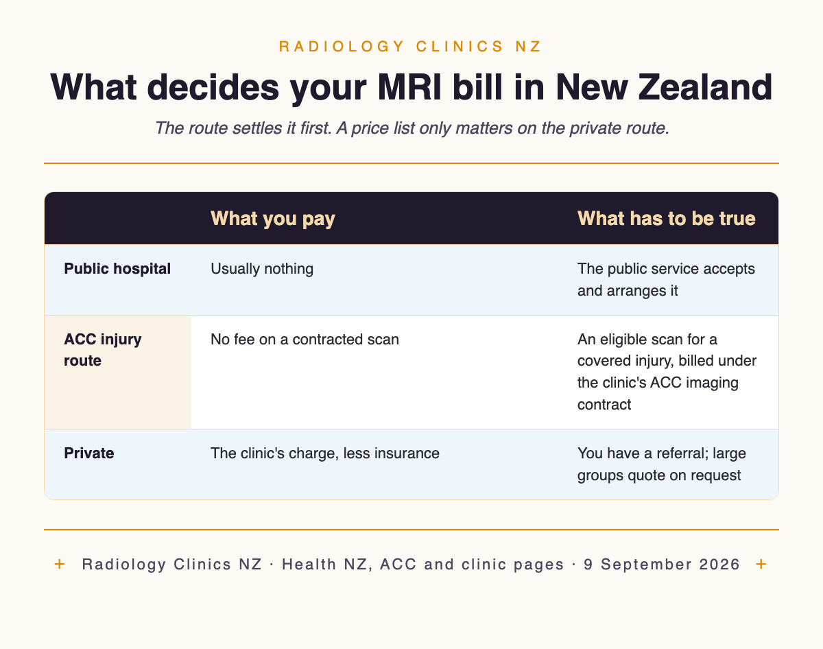 Table comparing the three New Zealand MRI funding routes: a public hospital scan usually costs nothing, a contracted ACC scan for a covered injury has no fee, and a private scan is the clinic charge less insurance