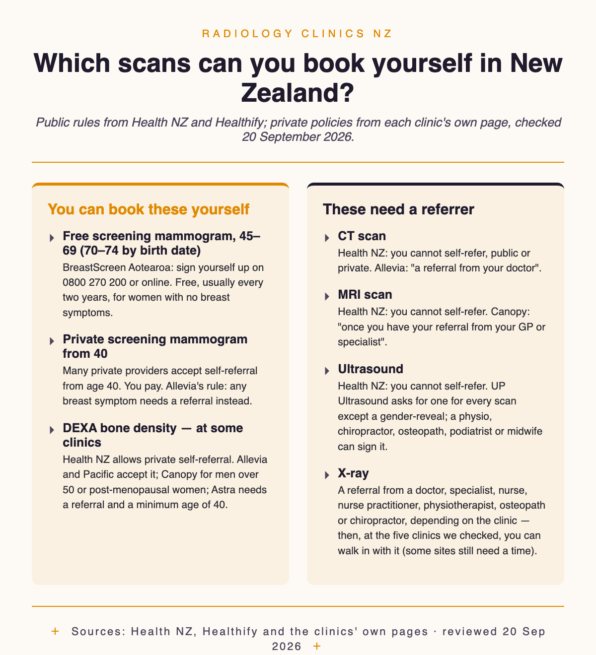 Two-column graphic: scans you can book yourself in New Zealand (a free BreastScreen mammogram at 45 to 69, or 70 to 74 by birth date; a private screening mammogram from 40; and a DEXA at some clinics) against scans that need a referrer (CT, MRI, ultrasound and X-ray), with the rule for each, checked 20 September 2026