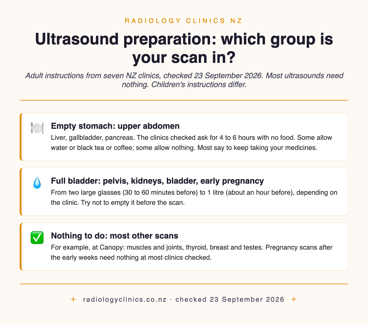Infographic of adult ultrasound preparation, with three cards. Empty stomach for upper-abdomen scans of the liver, gallbladder and pancreas: 4 to 6 hours without food at the clinics checked, with different rules on drinks. Full bladder for pelvis, kidney, bladder and early-pregnancy scans: two large glasses to 1 litre of water, 30 to 60 minutes to about an hour before. Nothing to do for most other scans, such as muscles and joints, thyroid, breast and testes. Children’s instructions differ. Checked 23 September 2026.