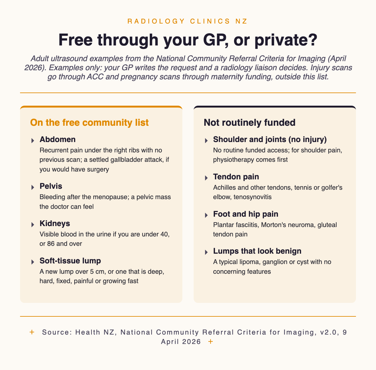 Two lists from the National Community Referral Criteria for Imaging, April 2026. On the free community list: abdomen ultrasound for recurrent pain under the right ribs with no previous scan or a settled gallbladder attack if you would have surgery; pelvis for bleeding after the menopause or a pelvic mass the doctor can feel; kidneys for visible blood in the urine under 40 or 86 and over; a new soft-tissue lump over 5 cm or one that is deep, hard, fixed, painful or growing fast. Not routinely funded: shoulder and joint scans without an injury, tendon pain, plantar fasciitis, Morton's neuroma, gluteal tendon pain, and lumps that look like a typical lipoma, ganglion or cyst. Examples only; your GP writes the request and a radiology liaison decides.