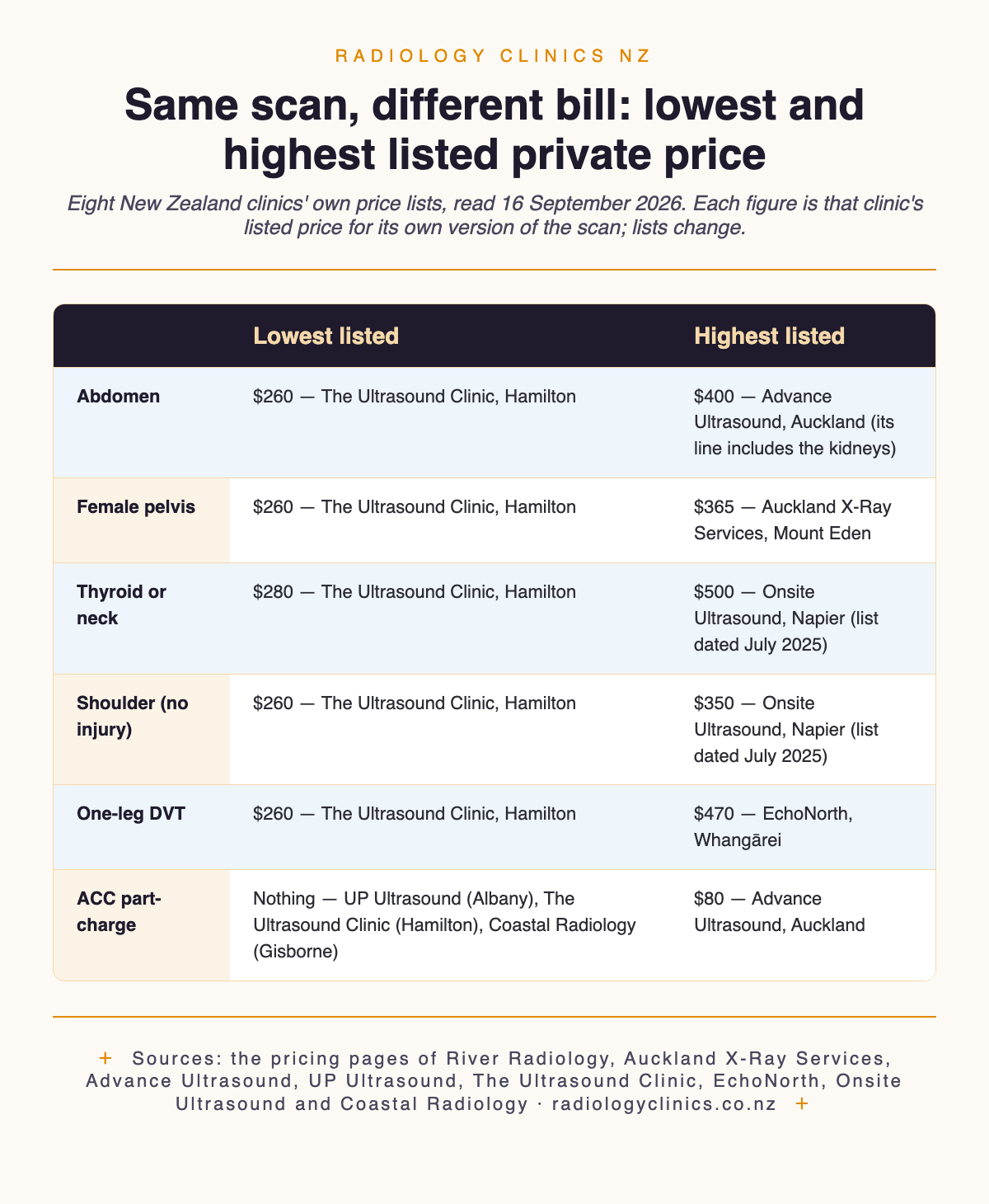 Table of the lowest and highest listed private ultrasound prices at eight New Zealand clinics on 16 September 2026: abdomen $260 at The Ultrasound Clinic in Hamilton to $400 at Advance Ultrasound in Auckland, whose line includes the kidneys; female pelvis $260 to $365 at Auckland X-Ray Services; thyroid or neck $280 to $500 at Onsite Ultrasound in Napier, on a list dated July 2025; shoulder without an injury $260 to $350 at Onsite; one-leg DVT $260 to $470 at EchoNorth in Whangarei; ACC part-charge from nothing at UP Ultrasound, The Ultrasound Clinic and Coastal Radiology to $80 at Advance Ultrasound