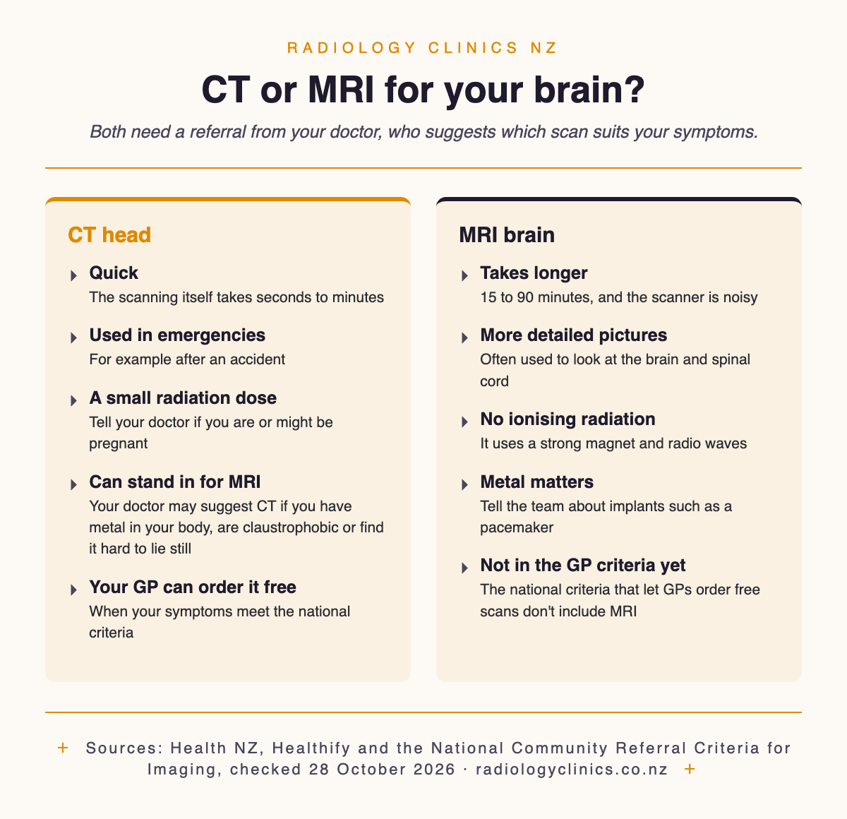 CT head compared with MRI brain. CT: quick, used in emergencies such as after an accident, a small radiation dose, so tell your doctor if you are or might be pregnant, may be suggested instead of MRI if you have metal in your body, are claustrophobic or find it hard to lie still, and your GP can order it free when your symptoms meet the national criteria. MRI: takes 15 to 90 minutes and is noisy, gives more detailed pictures and is often used for the brain and spinal cord, uses a magnet and radio waves with no ionising radiation, tell the team about implants such as a pacemaker, and is not in the national criteria for free GP referral