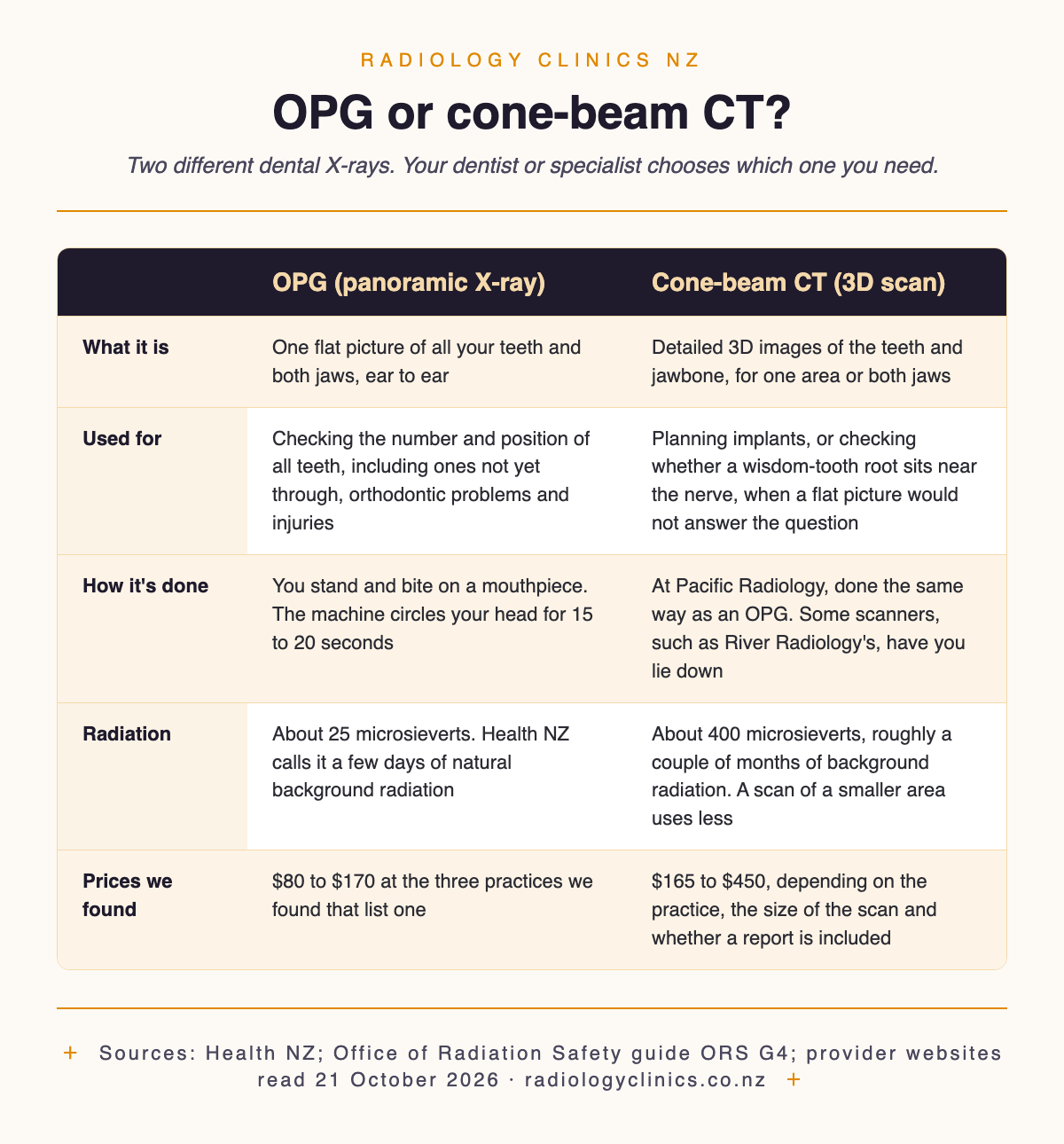 Comparison table of an OPG panoramic X-ray and a dental cone-beam CT: what each shows, what it is used for, how it is done, radiation dose (about 25 versus about 400 microsieverts) and the price ranges found at New Zealand practices in October 2026