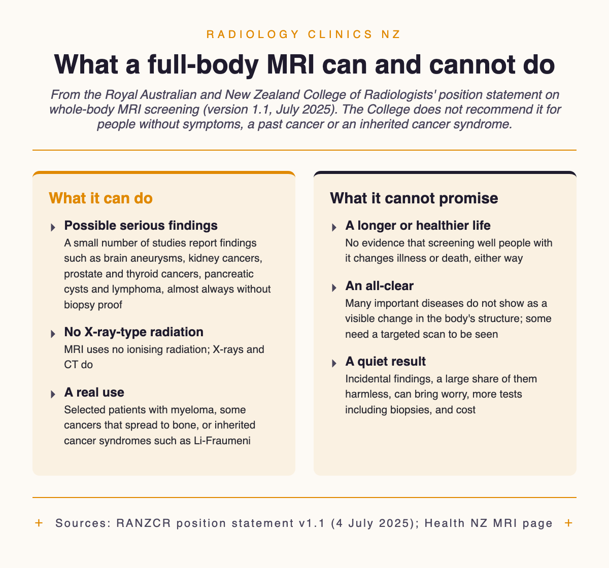 Infographic comparing what a full-body MRI can do with what it cannot promise, from the RANZCR July 2025 position statement: a small number of studies report possible serious findings such as brain aneurysms, kidney cancers, prostate and thyroid cancers, pancreatic cysts and lymphoma; MRI uses no ionising radiation; it has a real use for myeloma, some cancers that spread to bone and inherited cancer syndromes; it cannot promise a longer life, an all-clear, or a result free of incidental findings that lead to more tests and cost