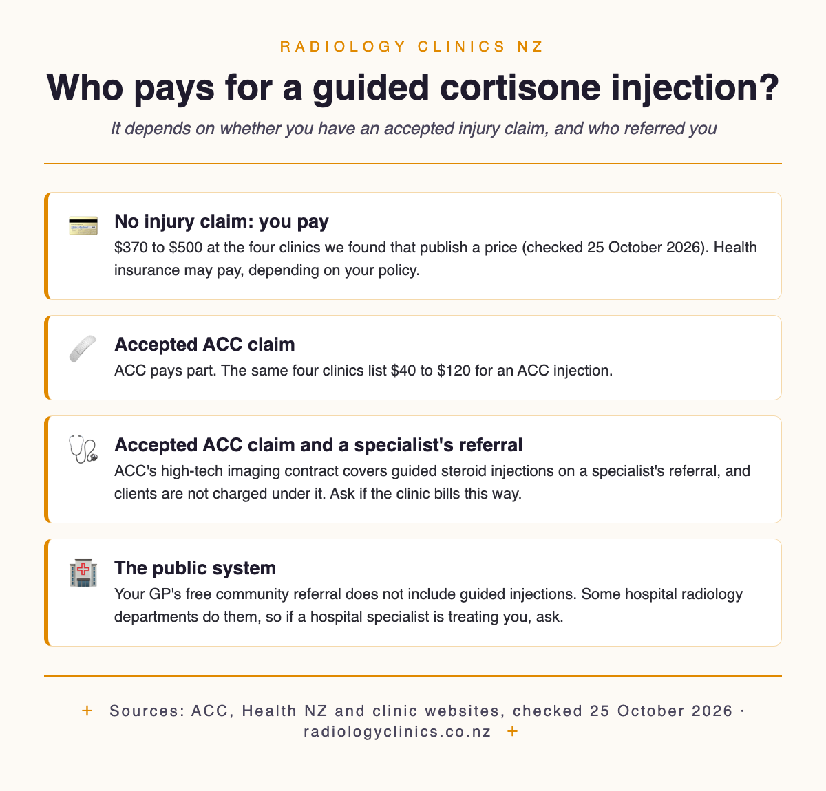 Four ways a guided cortisone injection is paid for in New Zealand: no injury claim, you pay $370 to $500 at four clinics that publish a price; accepted ACC claim, the same clinics list $40 to $120; accepted ACC claim and a specialist's referral under ACC's high-tech imaging contract, no charge to the client; in the public system, GP community referral does not include guided injections, but some hospital radiology departments do them