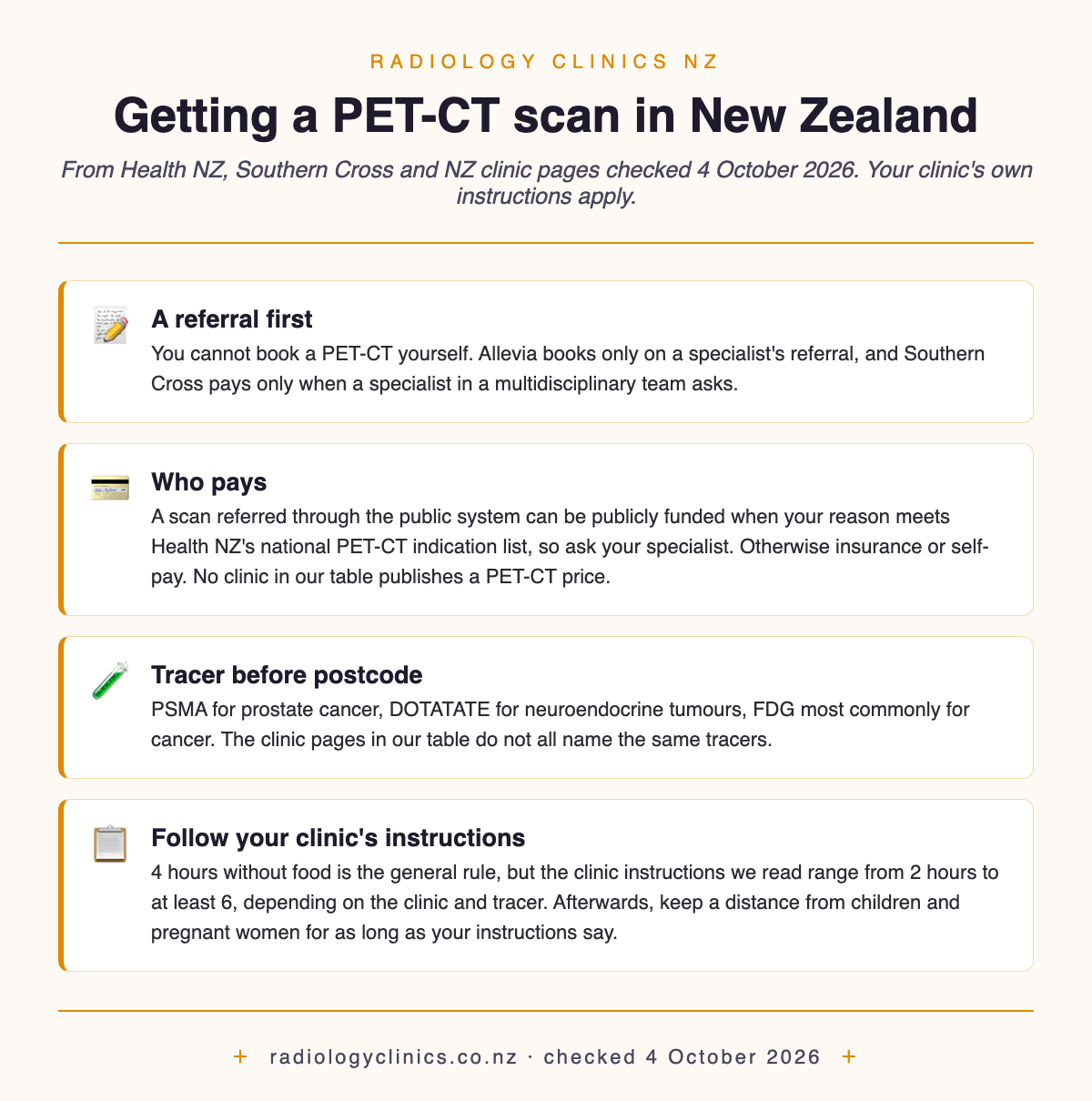 Infographic with four cards about getting a PET-CT scan in New Zealand. A referral first: you cannot book one yourself; Allevia books only on a specialist's referral, and Southern Cross pays only when a specialist in a multidisciplinary team asks. Who pays: a scan referred through the public system can be publicly funded when your reason meets Health NZ's national PET-CT indication list; otherwise insurance or self-pay, and no clinic in our table publishes a PET-CT price. Tracer before postcode: PSMA for prostate cancer, DOTATATE for neuroendocrine tumours, FDG most commonly for cancer. Your clinic's instructions: 4 hours without food is the general rule, but the clinic instructions we read range from 2 hours to at least 6, depending on the clinic and tracer, and afterwards you keep a distance from children and pregnant women for as long as the instructions say. Checked 4 October 2026.