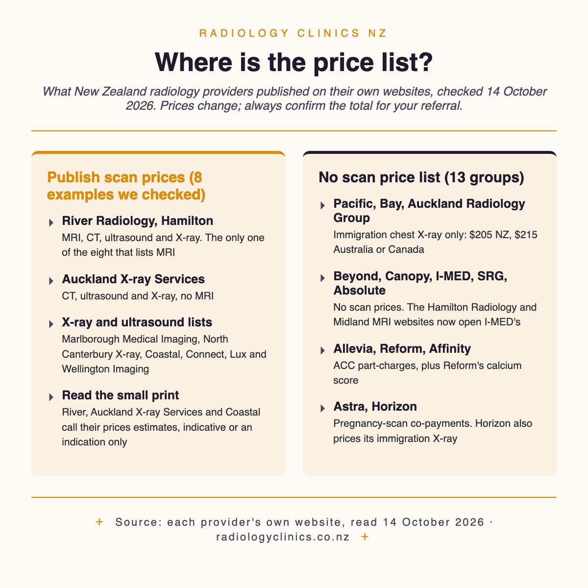 Infographic: who publishes radiology prices in NZ. Left, eight example clinics that publish scan prices, such as River Radiology (MRI, CT, ultrasound and X-ray) and Auckland X-ray Services. Right, 13 radiology groups with no scan price list, some of which publish fixed items such as the immigration chest X-ray at Pacific, Bay and Auckland Radiology Group