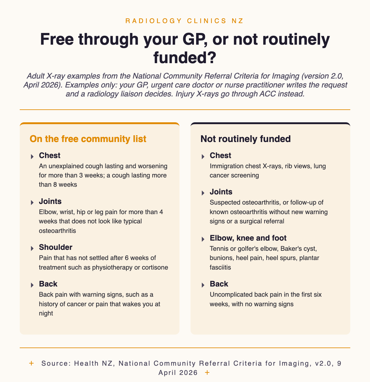 Infographic comparing adult X-rays on New Zealand's free community list (a worsening cough over three weeks, elbow, wrist, hip or leg pain over four weeks that does not look like osteoarthritis, shoulder pain after six weeks of treatment, back pain with warning signs) with those not routinely funded (immigration chest X-rays, rib views, suspected osteoarthritis, tennis elbow, heel pain, early uncomplicated back pain)