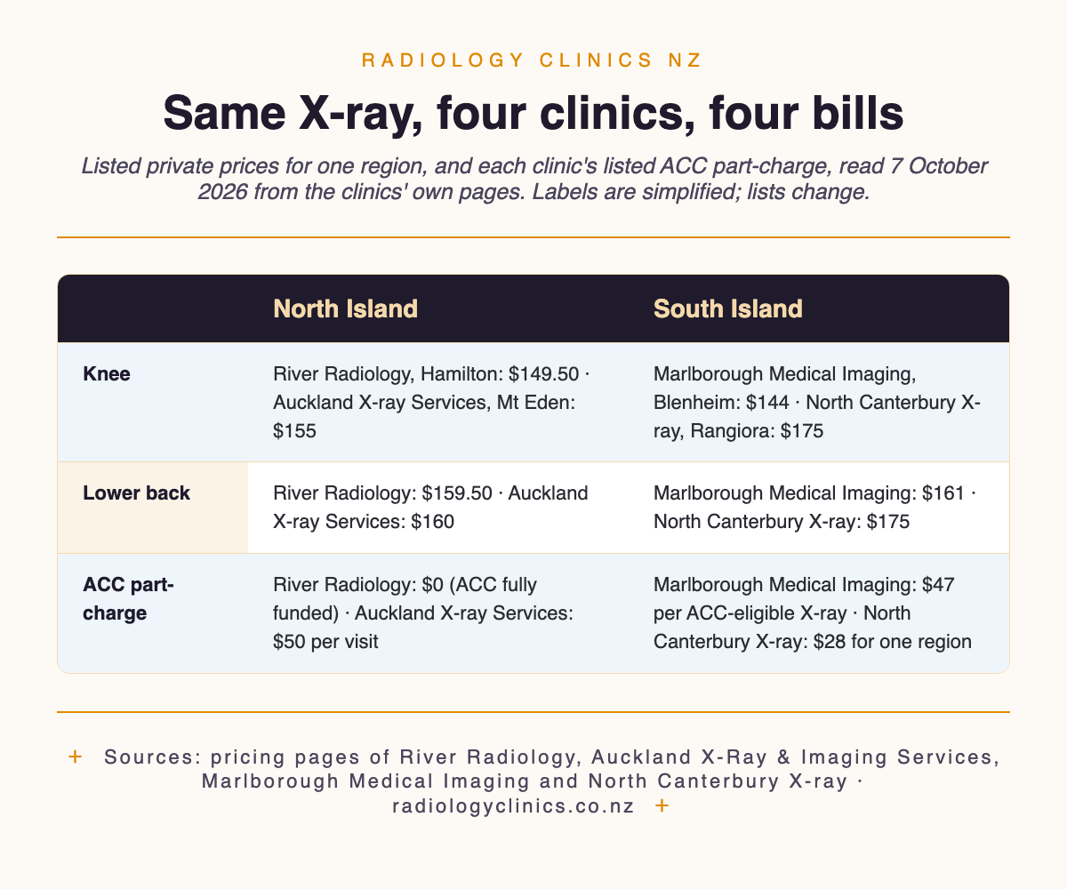 Infographic comparing four New Zealand clinics' listed X-ray prices on 7 October 2026: a knee X-ray costs $149.50 at River Radiology, $155 at Auckland X-ray Services, $144 at Marlborough Medical Imaging and $175 at North Canterbury X-ray; the lower back costs $159.50, $160, $161 and $175; the ACC part-charges are $0, $50 per visit, $47 per ACC-eligible X-ray and $28 for one region